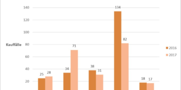 Von der Großstadt auf’s Land