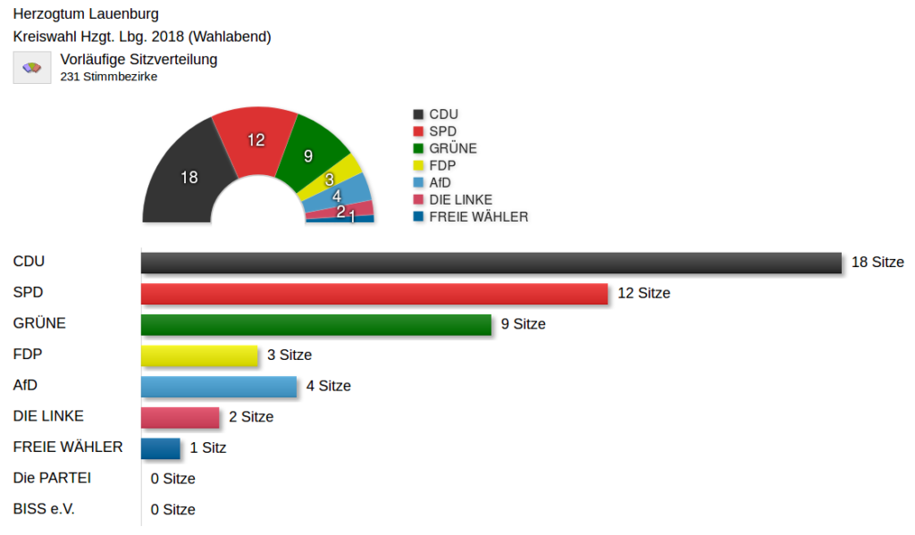 Minutenprotokoll Kommunalwahl 2018 im Herzogtum Lauenburg Herzogtum