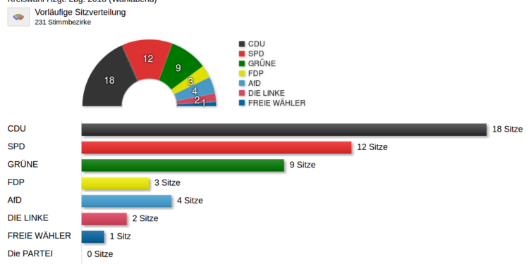 Minutenprotokoll: Kommunalwahl 2018 im Herzogtum Lauenburg