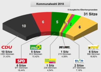 Kommunalwahl 2018: Amtliches Endergebnis in Ratzeburg