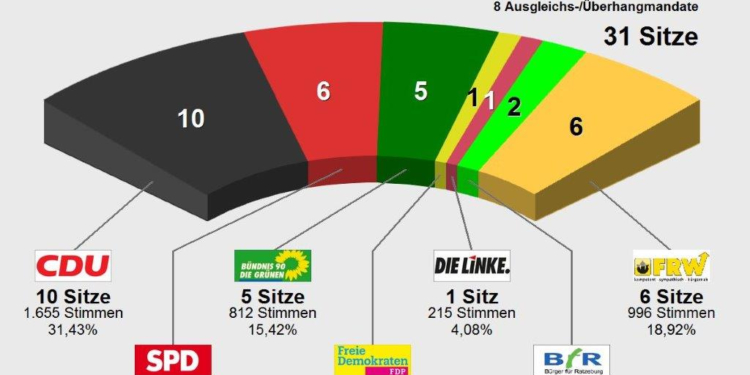 Kommunalwahl 2018: Amtliches Endergebnis in Ratzeburg
