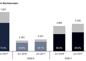 Arbeitsmarkt im Juni: Zahl arbeitsloser Menschen sinkt erstmals unter 5.000