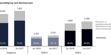 Arbeitsmarkt im Juni: Zahl arbeitsloser Menschen sinkt erstmals unter 5.000