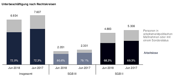 Arbeitsmarkt im Juni: Zahl arbeitsloser Menschen sinkt erstmals unter 5.000