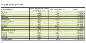 Land setzt Kita-Sofortprogramm 2019 um