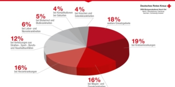 Am 4. Februar ist Weltkrebstag