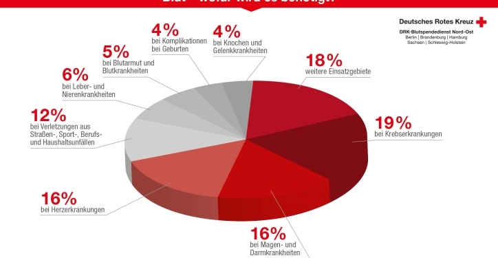 Am 4. Februar ist Weltkrebstag