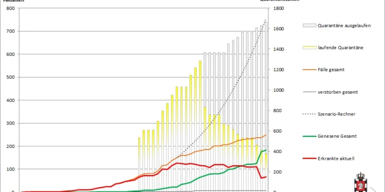 Aktuelle Corona-Fallzahlen aus dem Kreis Herzogtum Lauenburg