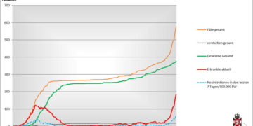 Corona-Lage im Kreis Herzogtum Lauenburg am Freitag, 30. Oktober