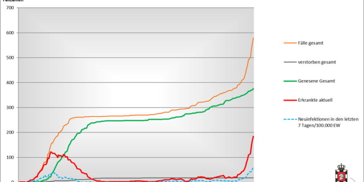 Corona-Lage im Kreis Herzogtum Lauenburg am Freitag, 30. Oktober