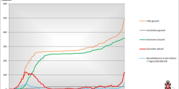Gemeldete Covid19-Fälle, Stand 27. Oktober