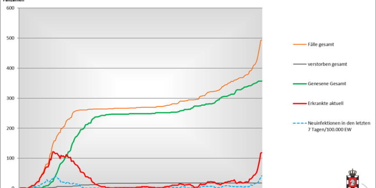 Gemeldete Covid19-Fälle, Stand 27. Oktober