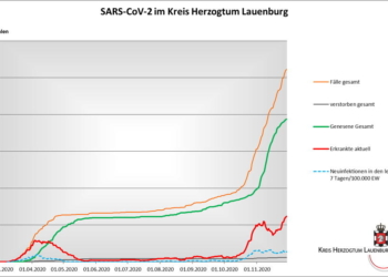 Gemeldete Covid19-Fälle, Stand 30. November