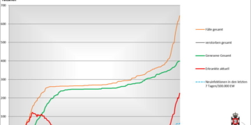 Gemeldete Covid19-Fälle, Stand 3. November