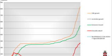 Gemeldete Covid19-Fälle, Stand 16. November