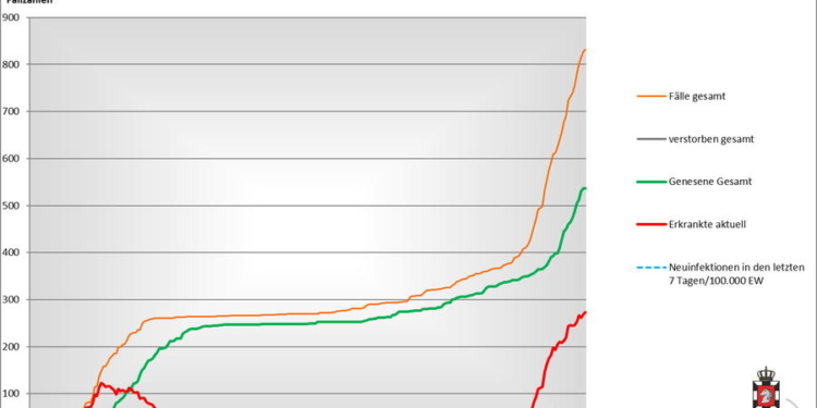 Gemeldete Covid19-Fälle, Stand 16. November