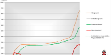 Gemeldete Covid19-Fälle, Stand 18. November