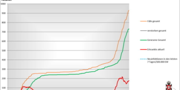 Gemeldete Covid19-Fälle, Stand 23. November