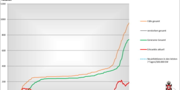 Gemeldete Covid19-Fälle, Stand 25. November