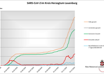 Gemeldete Covid19-Fälle, Stand 2. Dezember