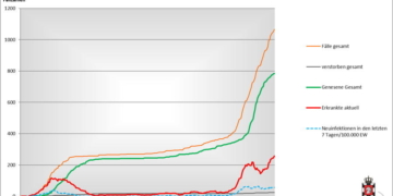 Gemeldete Covid19-Fälle, Stand 2. Dezember