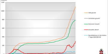 Gemeldete Covid19-Fälle, Stand 4. Dezember