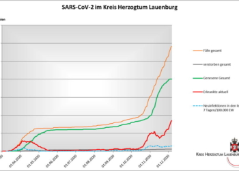Gemeldete Covid19-Fälle, Stand 7. Dezember
