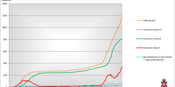 Gemeldete Covid19-Fälle, Stand 7. Dezember