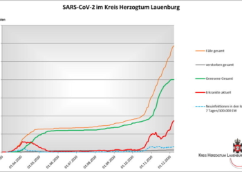 Gemeldete Covid19-Fälle, Stand 8. Dezember