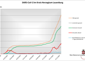 Gemeldete Covid19-Fälle, Stand 9. Dezember