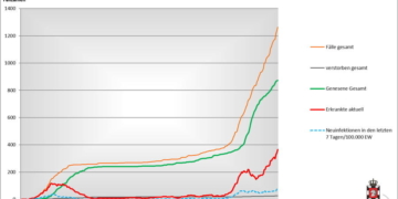 Gemeldete Covid19-Fälle, Stand 11. Dezember