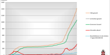 Gemeldete Covid19-Fälle, Stand 18. Dezember