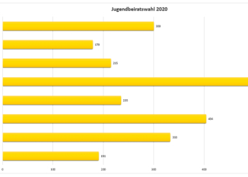Kinder und Jugendliche wählen neuen Ratzeburger Jugendbeirat