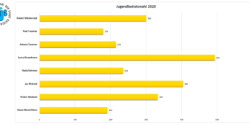 Kinder und Jugendliche wählen neuen Ratzeburger Jugendbeirat