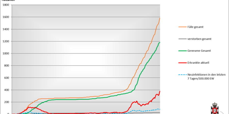 Gemeldete Covid19-Fälle, Stand 7. Januar