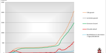 Gemeldete Covid19-Fälle, Stand 12. Januar