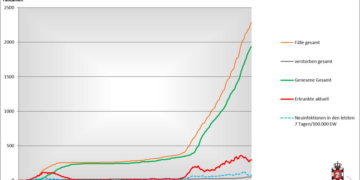 Gemeldete Covid19-Fälle, Stand 21. Januar