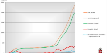 Gemeldete Covid19-Fälle, Stand 25. Januar