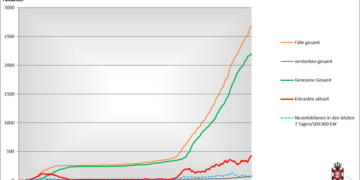 Gemeldete Covid19-Fälle, Stand 8. Februar