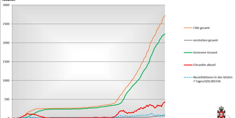 Gemeldete Covid19-Fälle, Stand 10. Februar
