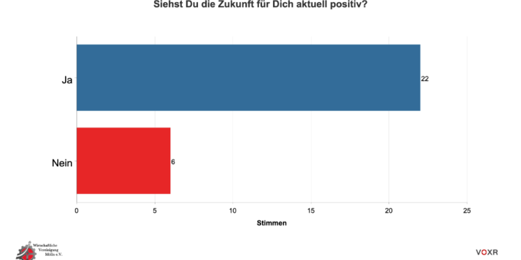 Möllner Händler blicken positiv in die Zukunft
