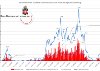 Corona Infektionszahlen im Kreis Herzogtum Lauenburg deutlich gestiegen