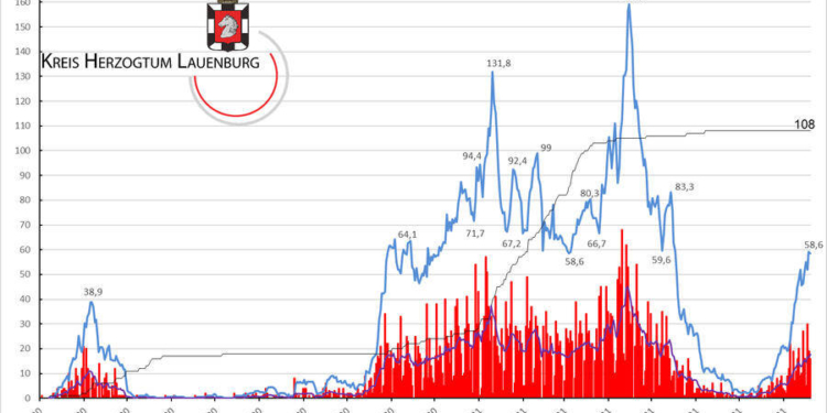 Corona Infektionszahlen im Kreis Herzogtum Lauenburg deutlich gestiegen