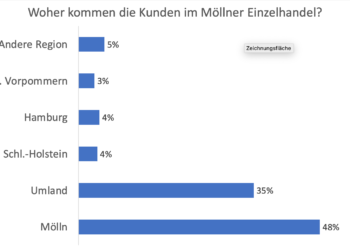 Woher kommen die Möllner Kunden im Einzelhandel?