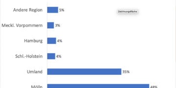 Woher kommen die Möllner Kunden im Einzelhandel?