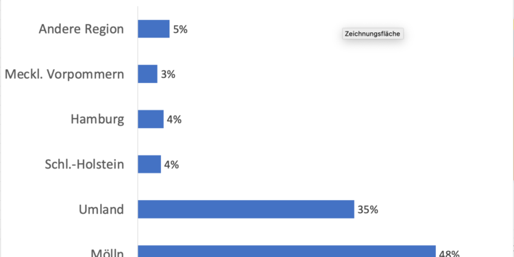 Woher kommen die Möllner Kunden im Einzelhandel?