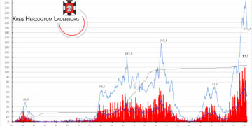 Gemeldete Covid19-Fälle, Stand 6. Dezember