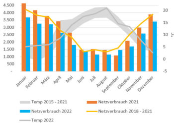Schleswig-Holstein spart trotz kaltem Dezember weiter Energie