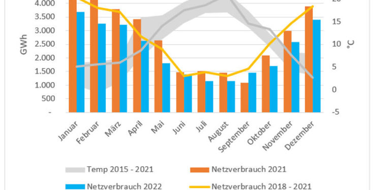 Schleswig-Holstein spart trotz kaltem Dezember weiter Energie