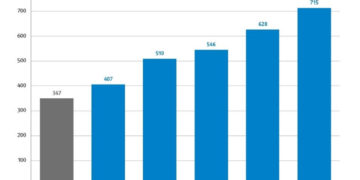 HanseWerk investiert 2,8 Milliarden Euro bis 2028 – Rekordsumme fließt in die Strom- und Wärmenetze